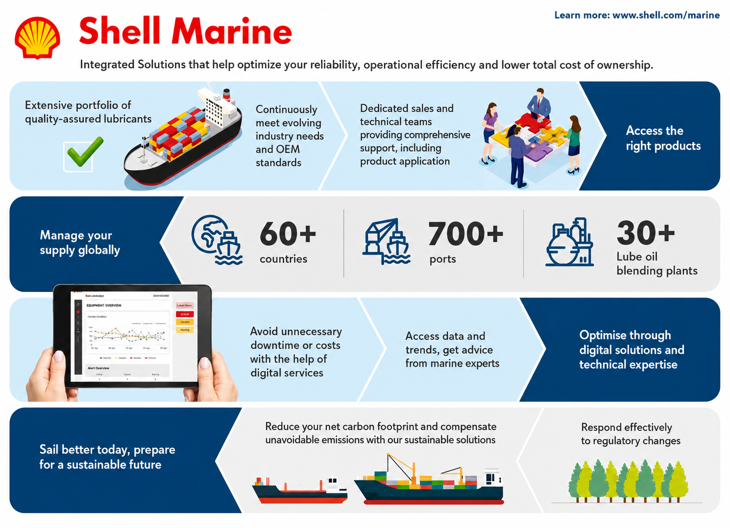 Shell marine lubricants product range for vessels and marine equipment